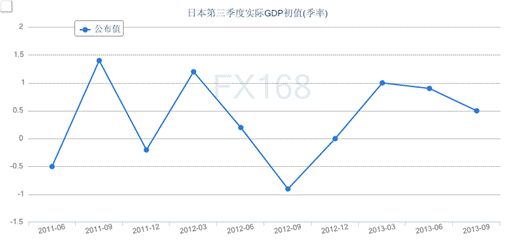 日本三季度GDP增速放缓 专家指不必对前景感