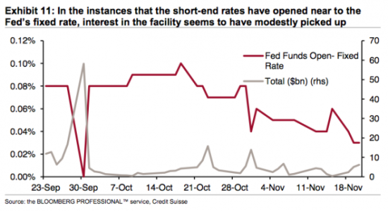 美联储逆回购工具测试进展:货币基金兴趣浓厚