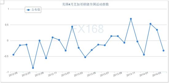 美国4月芝加哥联储全国活动指数暴跌至-0.34_