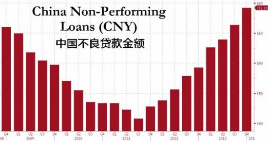 坏账凶猛:中国十大银行逾期贷款飙升创五年新