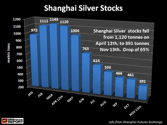 上海期货交易所内白银库存量降至历史最低水平