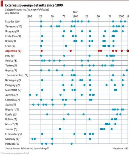 纵览214年国家主权债务违约历史 阿根廷乃惯