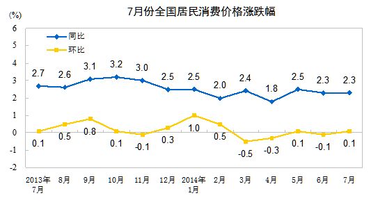 中国7月CPI同比上涨2.3% PPI同比下降0.9%_