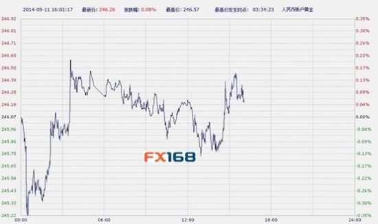中国工商银行纸黄金周四午后基本走平(图)_数