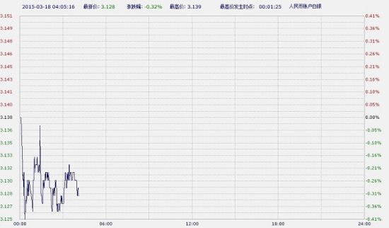 中国工商银行纸黄金白银周三亚市盘初下滑_数