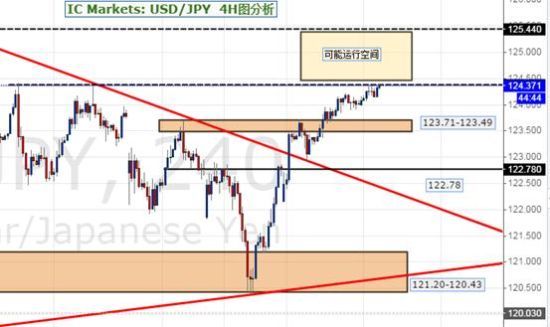 IC Markets: USD\/JPY 美日回顾与展望_数据分
