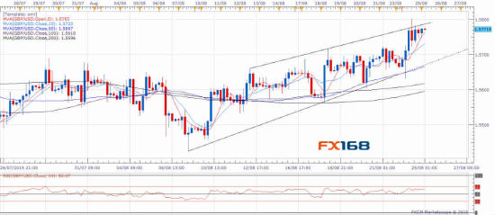 Sina forex