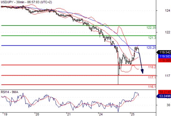 Sina forex