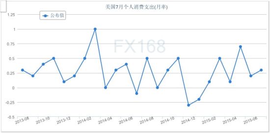 黄金一周美元宏观:经济数据连连向好 美元悬崖