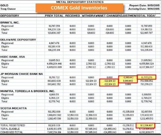 Comex摩根大通注册金库存量一天减少45% 交