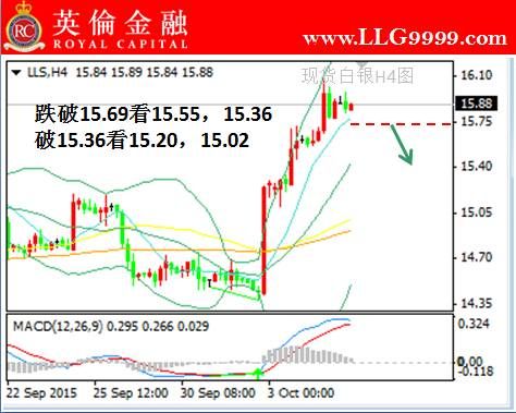 英伦金融:10月07日现货白银投资交易操作策略