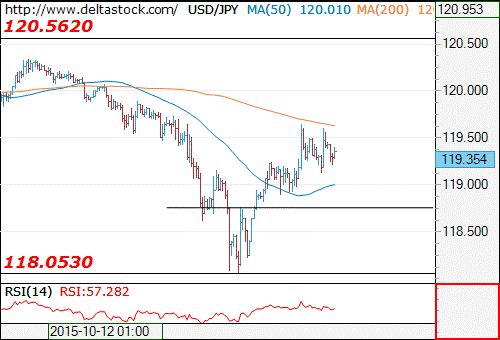 Sina forex