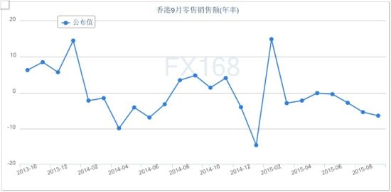 香港零售销售下滑 年跌幅创八个月之最_数据分析