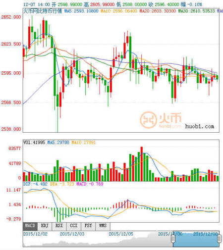每日比特币:itBit 11月场外交易量环比下降_数据
