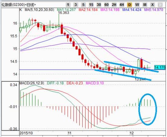 金道贵金属:美国加息预期被消化 黄金跌势放缓