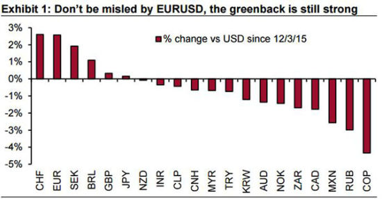 瑞士信贷:不要被欧元上扬所蒙蔽 美元依然足够