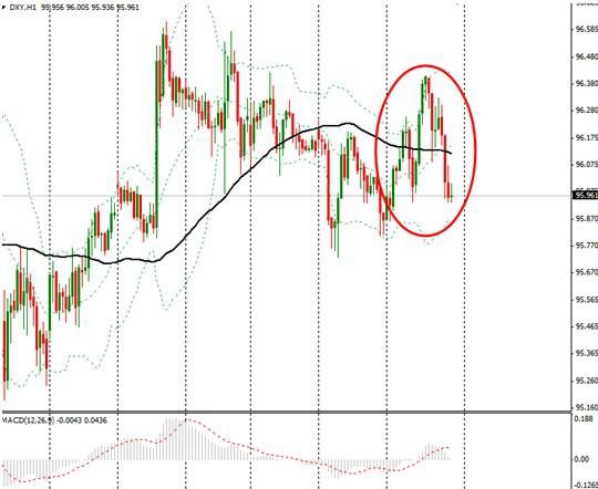 【纽市汇评】美元指数缩减涨幅,受美股回落拖