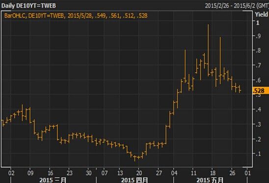 【欧债收盘】意大利公债收益率上涨,因标售结