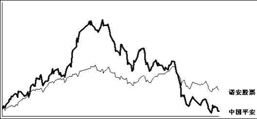 诺安基金和中国平安翻脸_基金持仓