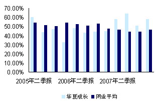 国金证券:华夏成长基金投资报告_策略报告
