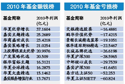 2010基金盈亏榜:华夏上证50亏60亿最亏钱_基
