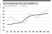 2011年货币基金不逊于同期银行同类理财产品