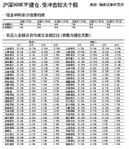 沪深300ETF闪电建仓论不靠谱_基金评论