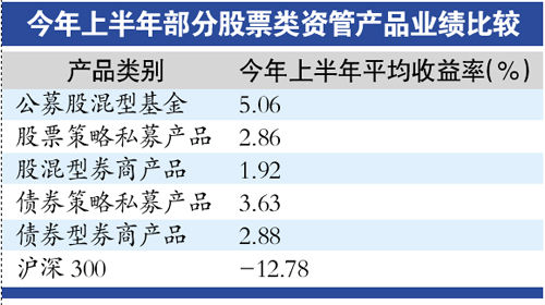 财富管家比拼:炒股基金最优 买债私募更强|公募