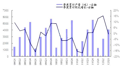 两年混合增长率公式