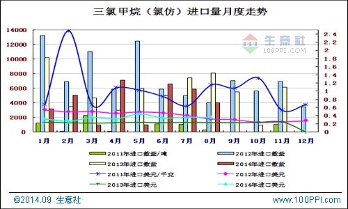 三氯甲烷氯仿进口走势至201408