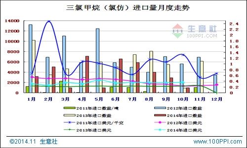 三氯甲烷(氯仿)进口走势(至201410)_石化市场