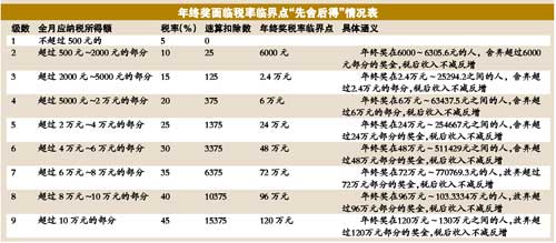 奖金发放方式不同个税差别大 多发1元多缴2万