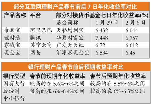 货基收益率4%至5.2% 银行理财品破6将成常态