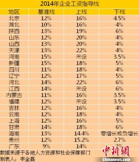 21省发2014年工资指导线 河北天津最高涨薪2