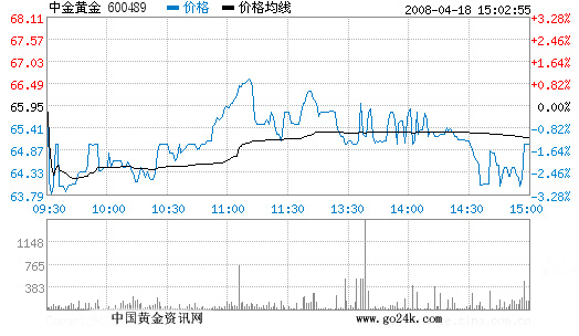 中金黄金股票4月18日收盘报价