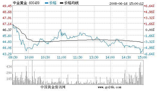 中金黄金股票6月16日收盘报价