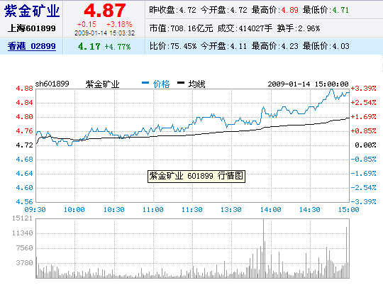 紫金矿业股票1月14日收盘报价