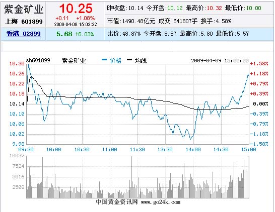 紫金矿业股票4月9日收盘报价_金商资讯