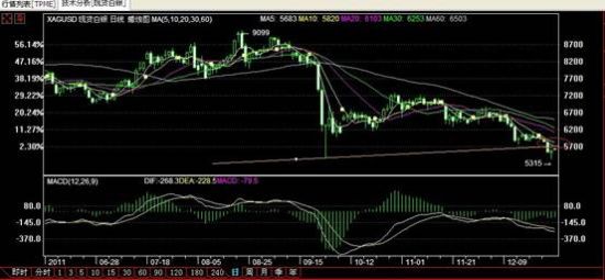 贵金属:欧洲央行日内购入意大利10年期国债(图
