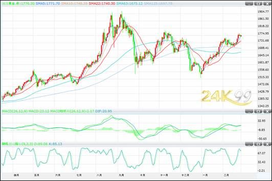 黄金技术分析:需要回抽确认突破走势,近期恐仍