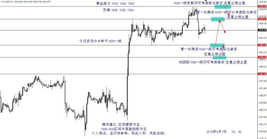 李忠园:2012年6月7日黄金白银价格走势分析_