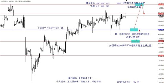李忠园:2012年6月19日黄金白银价格走势分析