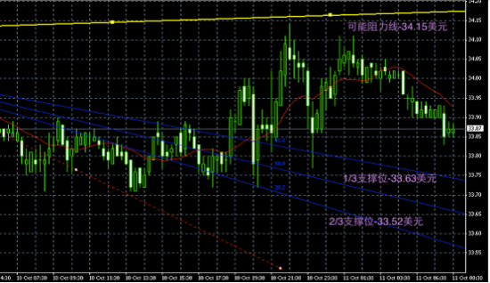 领峰贵金属:黄金白银低位盘整明显,日间或逐步