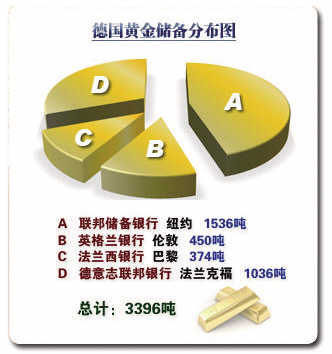 德国查看在美黄金储备被拒 美国私吞了多少黄