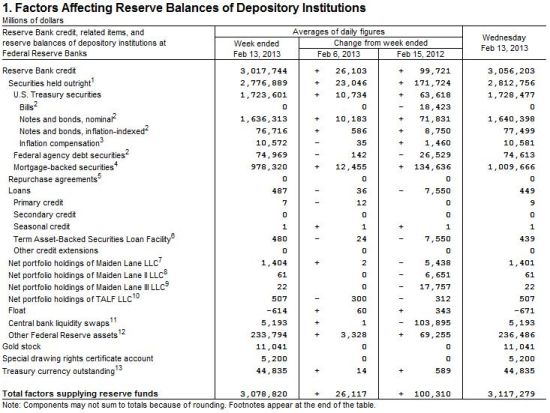 美联储资产负债表规模3.056万亿美元创历史新