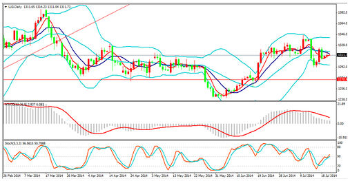今日金价跌浪未完成 黄金价格入多还太早_黄金