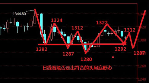 今晚黄金价格能否走出符合的头肩底走势_黄金资讯_新浪财经_新浪网