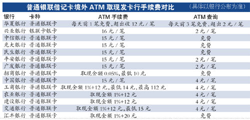 境外取万元手续费相差百倍 或可免手续费|手续