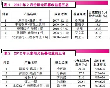 2月私募净值加速回升 密集调研备战3月_私募动