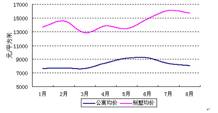 上海楼市热力不减中高端住宅价格持续上扬